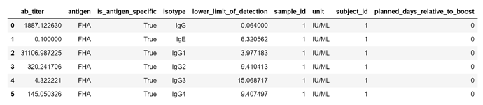 FHA - Ab titers table