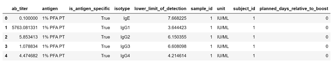 PFA PT - Ab titers table