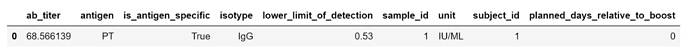 PT - Ab titers table